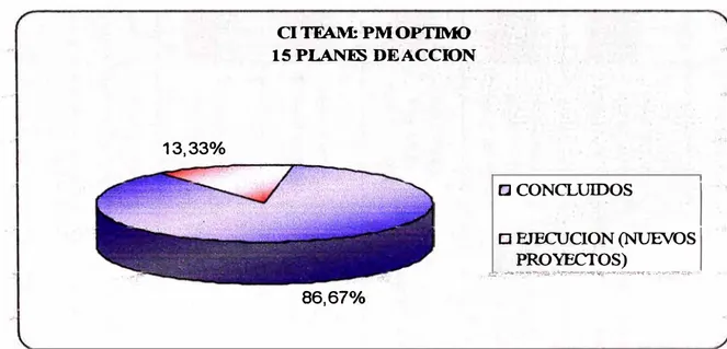 Gráfico 7.14 Estadística de los planes de acción- CI Team PM Óptimo 