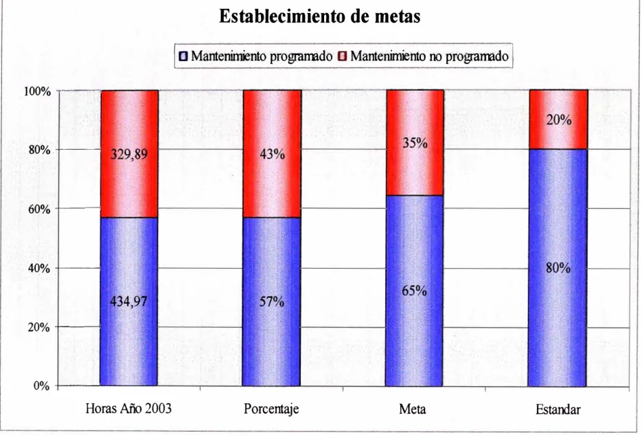 Gráfico 7.3 Determinación de La meta del CI Team PM Optimo. 