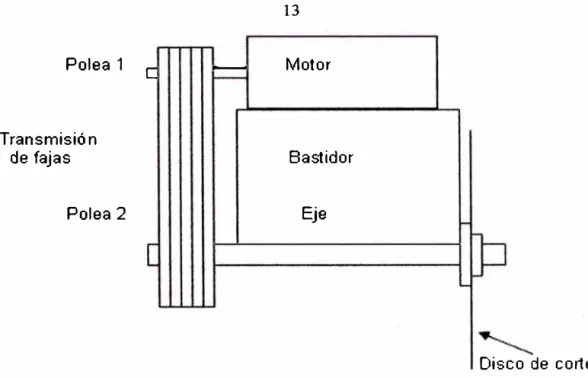 Figura 2:  Esquema de disco de corte vertical 