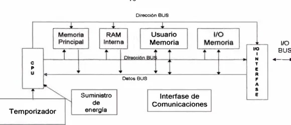 Figura 8.- Comunicación interna de un PLC 