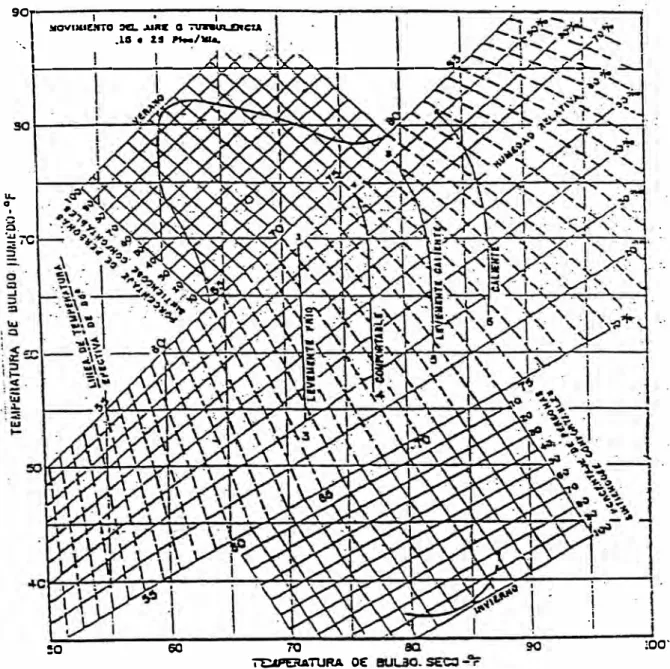 Gráfico N º  3.2  CARTA DE CONFORT ASHRAE 55-74 