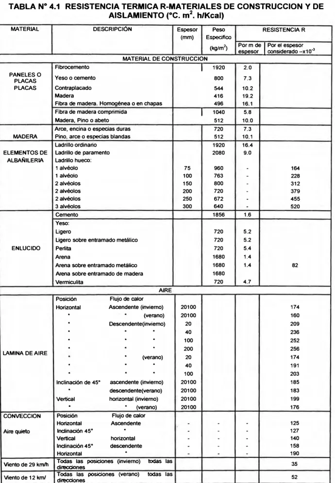 TABLA N º  4.1  RESISTENCIA TERMICA R-MATERIALES DE CONSTRUCCION Y DE  AISLAMIENTO ( º C