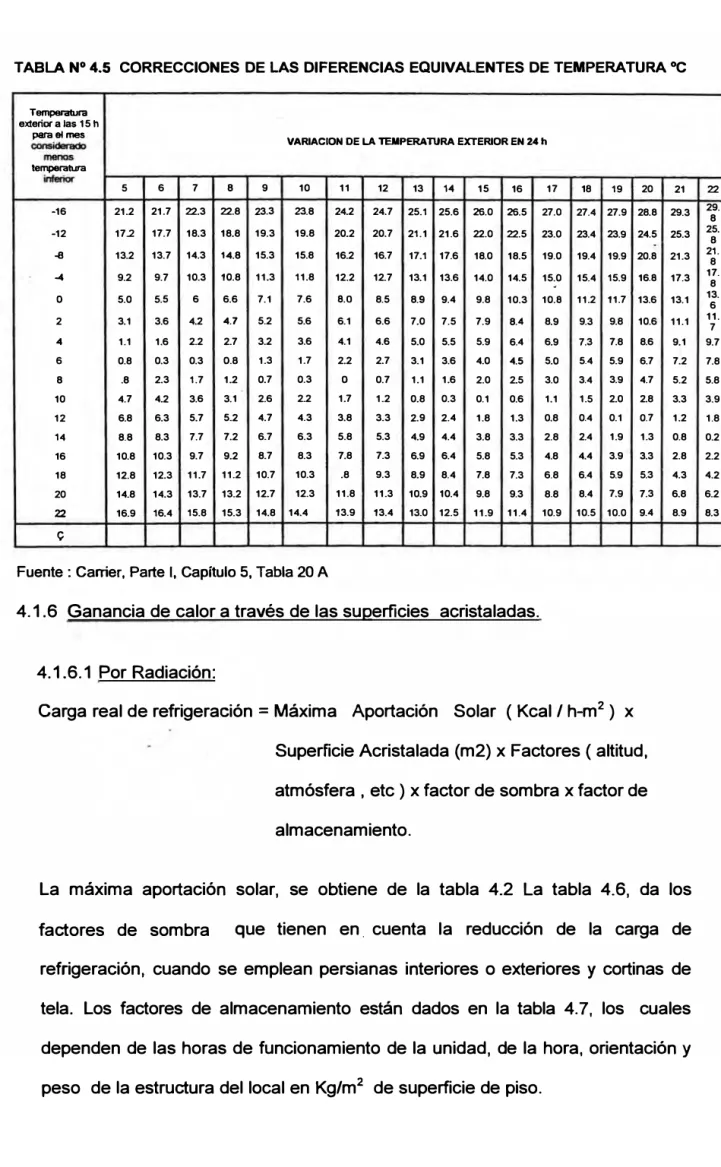 TABLA N º  4.5  CORRECCIONES DE LAS DIFERENCIAS EQUIVALENTES DE TEMPERA TURA °C 