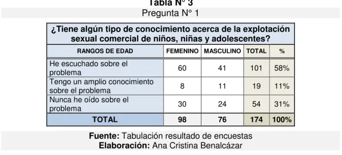Gráfico N° 3  Pregunta N°1 