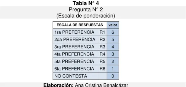 Tabla N° 4  Pregunta N° 2  (Escala de ponderación) 