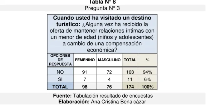 Gráfico N° 5  Pregunta N° 3 