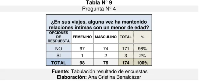 Gráfico N° 6  Pregunta N° 4 