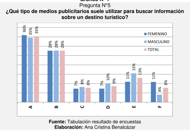Gráfico N° 7  Pregunta N°5 