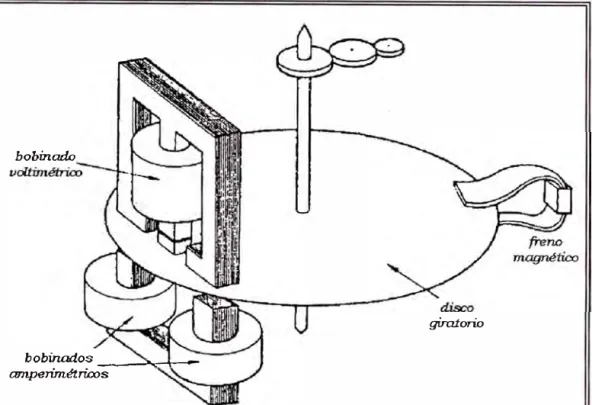 Fig. 04 - Partes del Medidor Electromecánico 