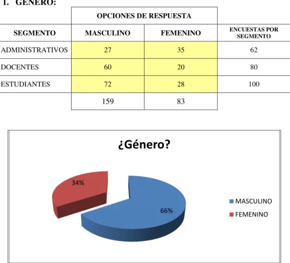 Cuadro Nº 14: Análisis de variable de género  1.  GENERO: 