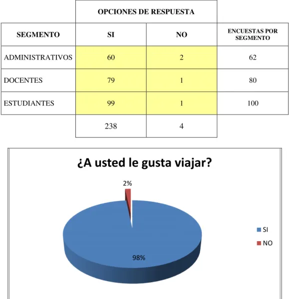Cuadro Nº 26: Análisis de variable de gusto por viajar  13.¿A USTED LE GUSTA VIAJAR? 