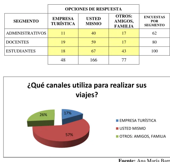 Cuadro Nº 33: Análisis de variable de canales para realizar viajes 