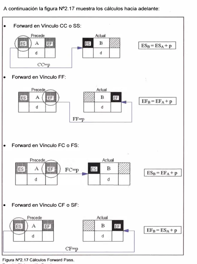 Figura N º 2.17 Cálculos Forward  Pass. 