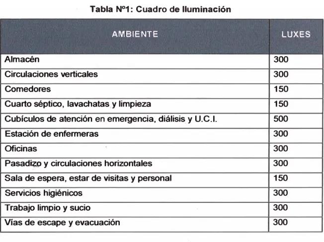 Tabla N ° 1: Cuadro de Iluminación 