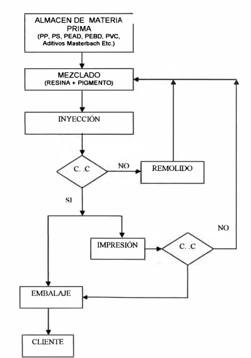 Figura N º  2.1  Proceso productivo de la planta de inyección 