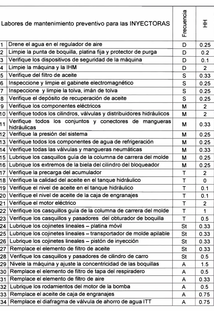 Tabla N º  3.8 Labores de mantenimiento para las Inyectoras 