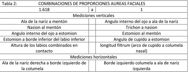 Tabla 2:                    COMBINACIONES DE PROPORCIONES AUREAS FACIALES 