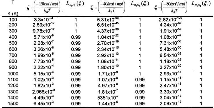 Tabla 4.1.1  Se muestran los valores de  LB,o3  (dada  por  la  ecuación  (4.1.5))  y  ¿j  para  diferentes  temperaturas  y diferentes  energías  de  activación