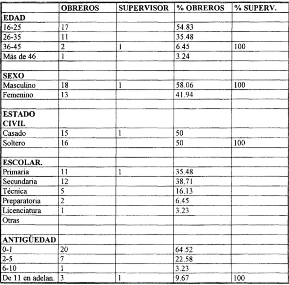 Cuadro 3  Características  demográficas  de  las  personas  encuestadas  en  cantidades  y  porcentajes