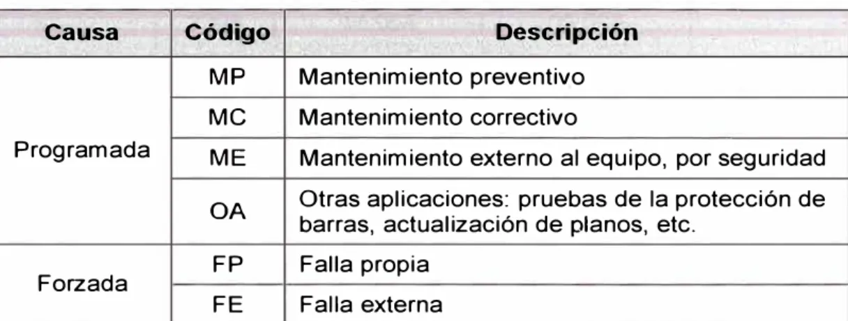 Tabla 3.1  Causas de Interrupciones 