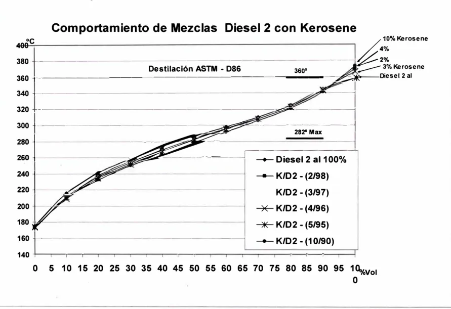 Gráfico N º  2.3.2.1.- Comportamiento de Mezclas de Diesel 2 con Kerosene 