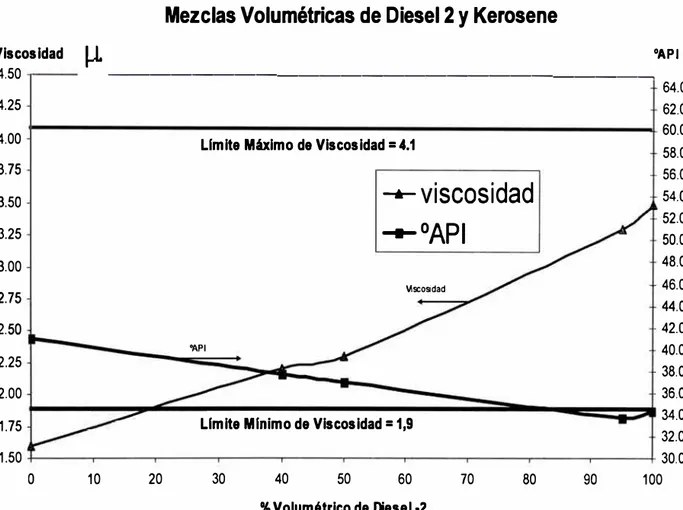 Gráfico N º  2.3.2.4:  Mezclas Volumétrica de Diesel 2 y Kerosene 