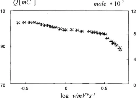 Figure  11.8.  Efecto  de la velocidad  de  barrido de potencial  (v)  sobre la  carga total 