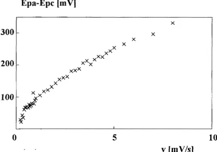 Figure 11.9. Variación de la diferencia del potencial de pico anódico y catódico (Ep,-  Ep,)  con la velocidad de barrido de potencial (v), para ferroceno en el  CPEE