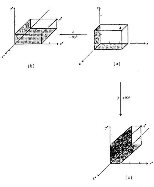 Fig.  2  Rotaciones  en tres dimensiones 