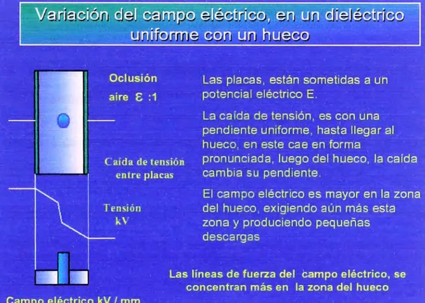 Fig. 2.13.- Variación del campo eléctrico en un dieléctrico con hueco 