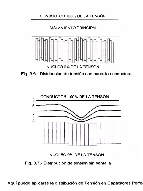 Fig. 3.6.- Distribución de tensión con pantalla conductora 