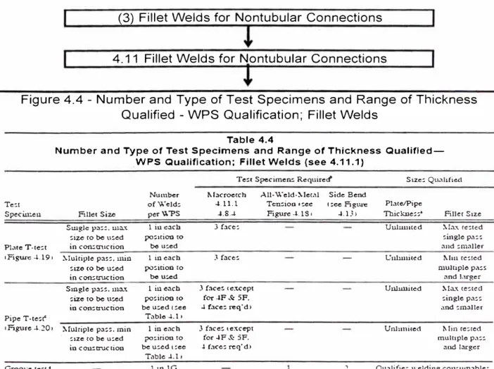 Figure 4.4 - Number and Type of Test Specimens and Range of Thickness  Qualified - WPS Qualification;  Fillet Welds 