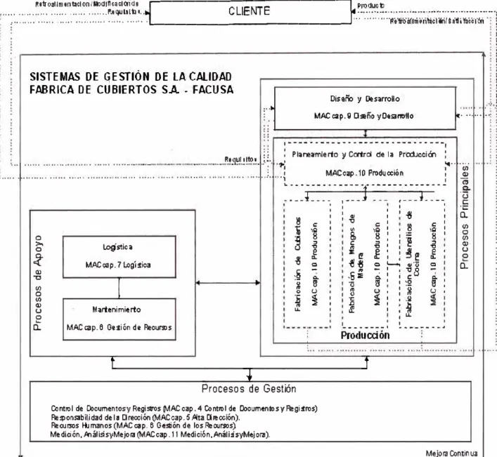 Figura N º  2 Interacción de las áreas de FACUSA 