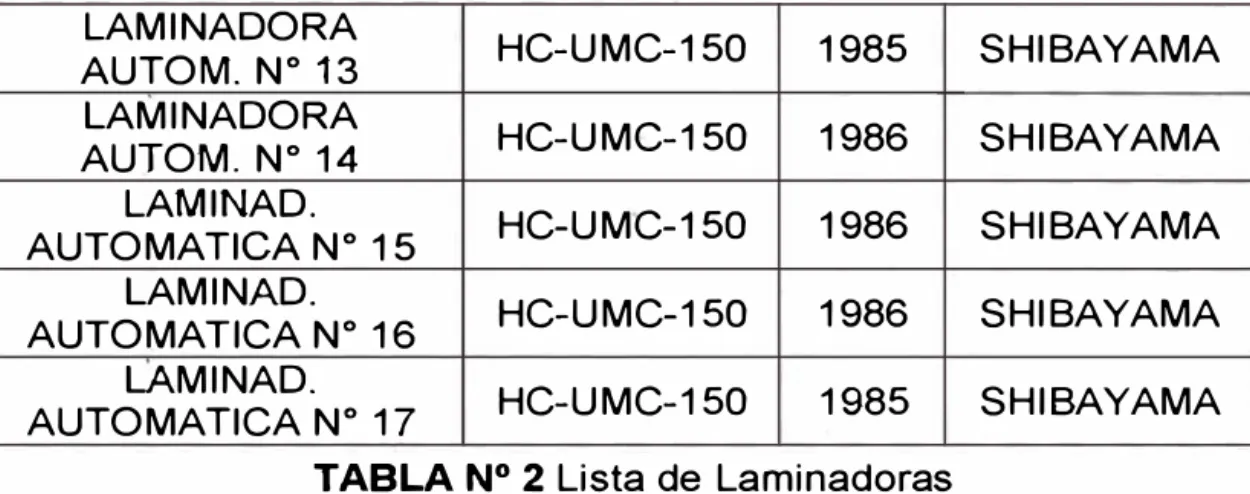 TABLA N º  2  Lista de Laminadoras 
