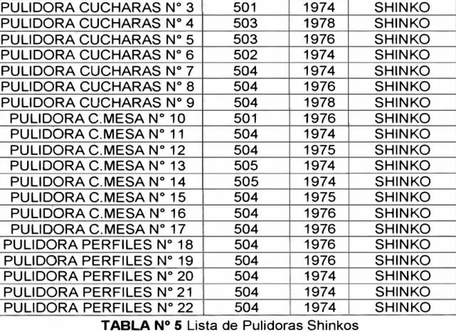 TABLA N º  5  Lista de  Pulidoras Shinkos 