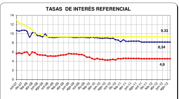 Gráfico 5: Tasas De Interés 