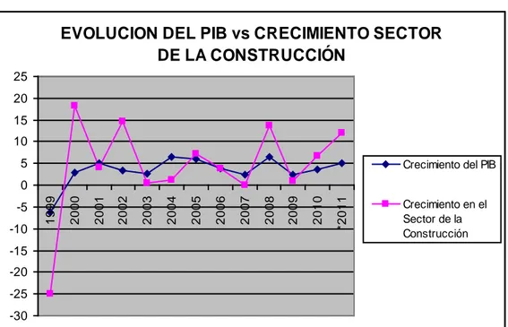 Gráfico No. 1: PIB Nacional y PIB Sector Construcción 