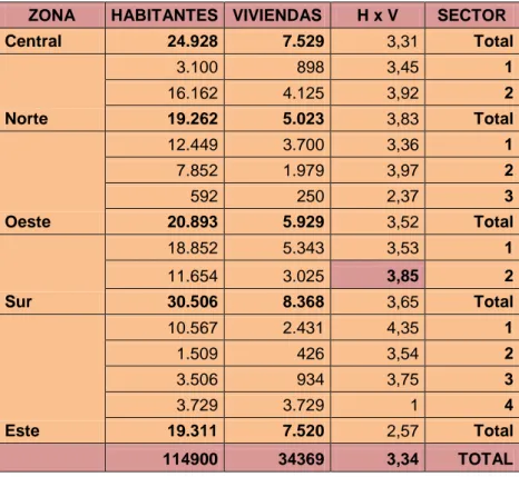 Cuadro  No. 5:  Habitantes por vivienda y por sectores de Ibarra  Fuente: Colegio de Arquitectos de Imbabura, 2003 