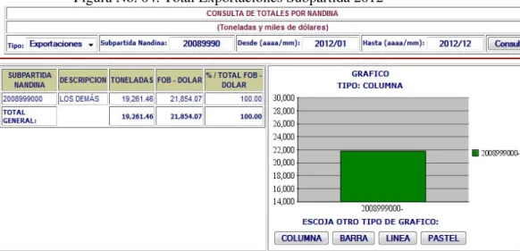 Figura No. 04: Total Exportaciones Subpartida 2012 