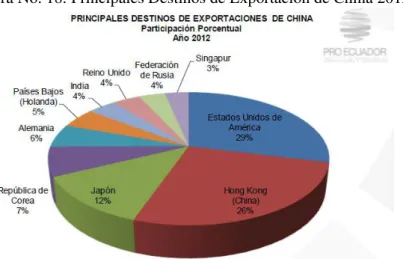 Figura No. 18: Principales Destinos de Exportación de China 2012 