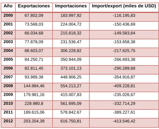 Cuadro 3: Balanza Comercial Del Sector Textil 2000 – 2012 