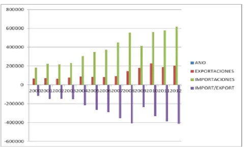 Gráfico 1: Balanza Comercial Del Sector Textil- Miles de USD (2000 – 2012) 