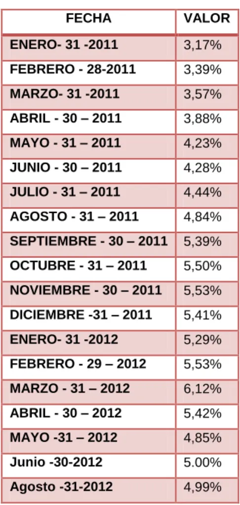 Cuadro 6: Inflación periodo 2011 - 2013 