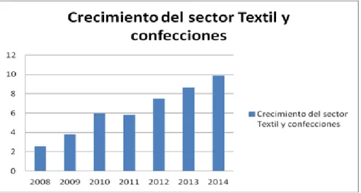 Gráfico 5: Crecimiento del Sector Textil y Confecciones 