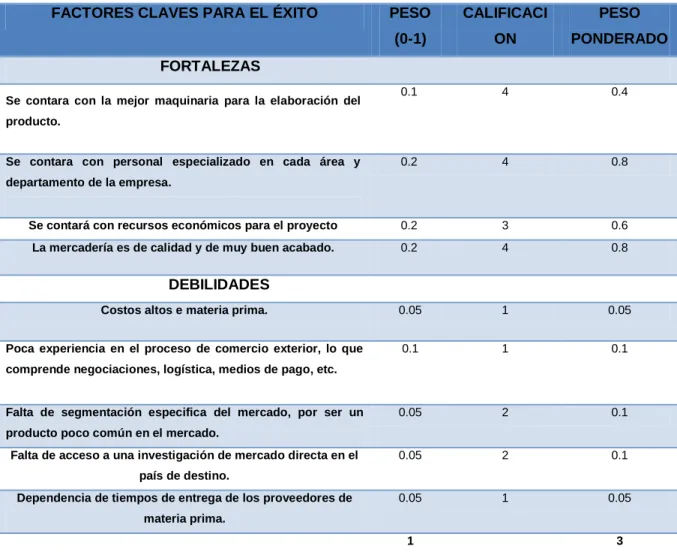 Tabla No. 2 Matriz de Evaluación de Factores Internos (MEFI) 