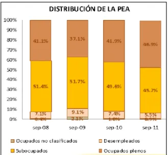 Gráfico No. 8  Distribución de la PEA 