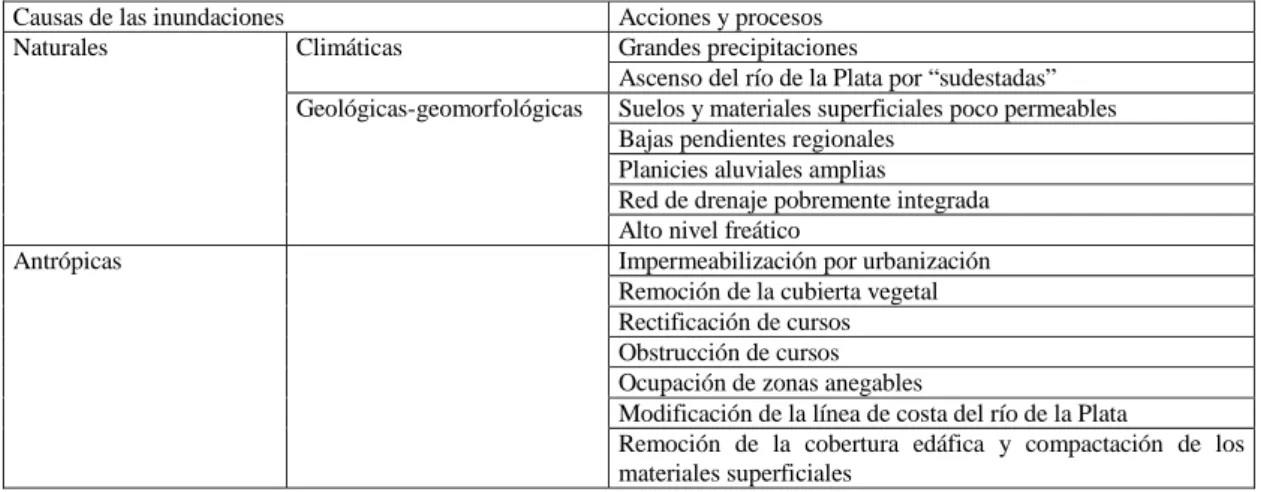 Tabla 9: Estaciones de alturas hidrométricas en la zona de estudioTabla 8: Causas de las inundaciones en la región