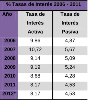 Gráfico Nº 2: Tasas de Interés 