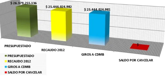 Figura 1. Presupuesto CDMB 2012 Vs Recaudo total Sobretasa Ambiental Área de Jurisdicción 