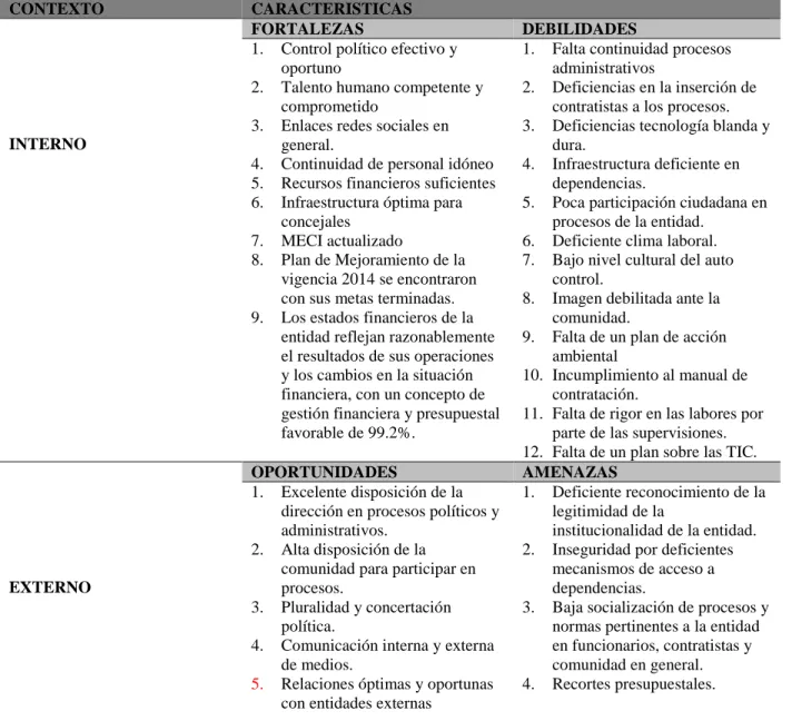 Tabla 1. Diagnostico matriz F.O.D.A. Concejo de Bucaramanga 